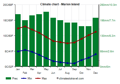 Climate chart - Marion Island (South Africa)