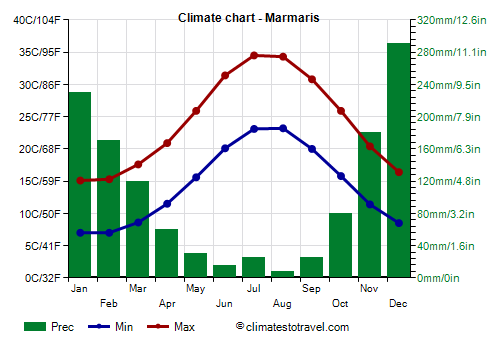 Climate chart - Marmaris (Turkey)
