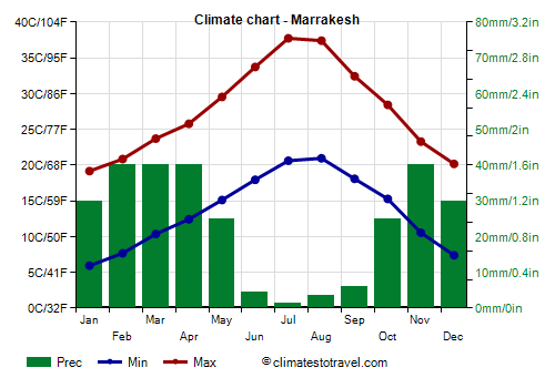 Climate chart - Marrakesh (Morocco)