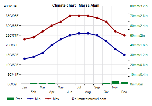 Climate chart - Marsa Alam (Egypt)
