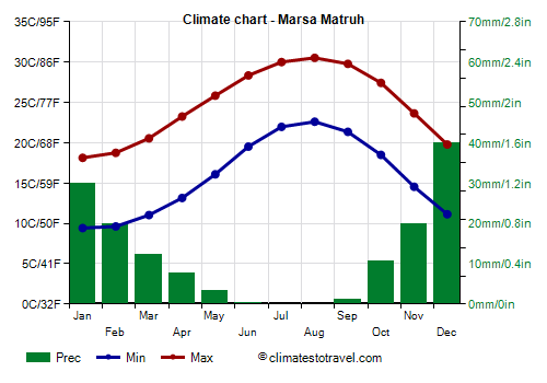 Climate chart - Marsa Matruh (Egypt)