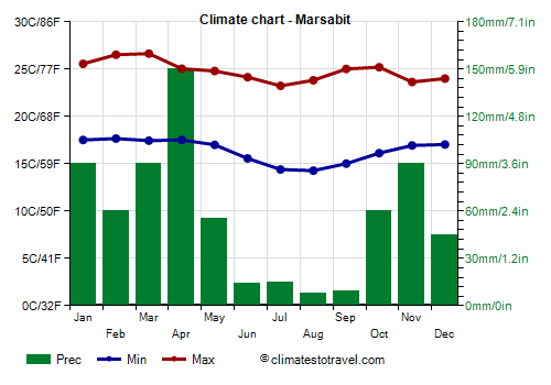 Climate chart - Marsabit