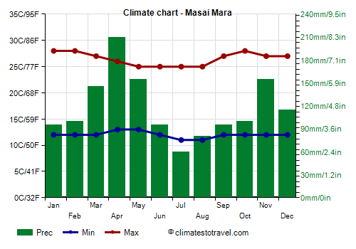 Climate chart - Masai Mara (Kenya)