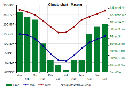 Climate chart - Maseru