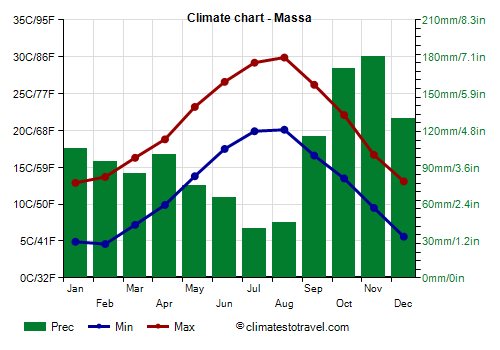 Climate chart - Massa (Tuscany)