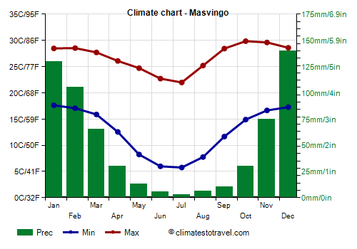 Climate chart - Masvingo