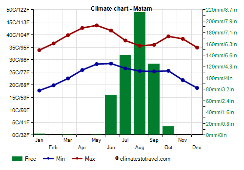 Climate chart - Matam (Senegal)