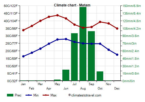 Climate chart - Matam (Senegal)