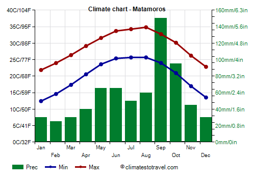 Climate chart - Matamoros (Tamaulipas)