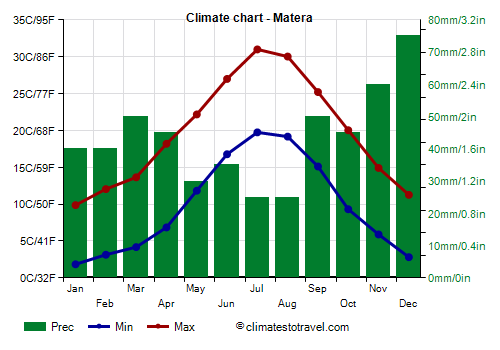 Climate chart - Matera (Basilicata)