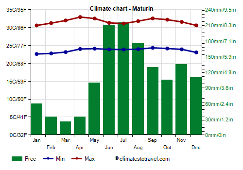 Climate chart - Maturin (Venezuela)