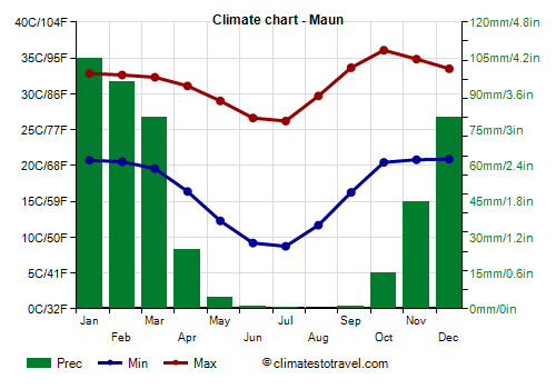Climate chart - Maun (Botswana)