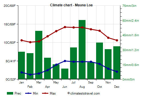 Climate chart - Mauna Loa