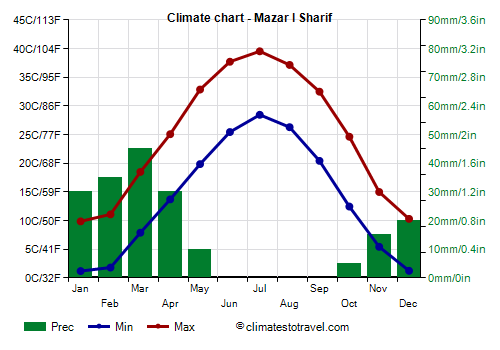 Climate chart - Mazar I Sharif