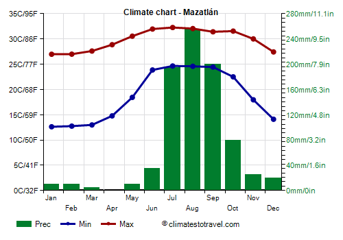 Climate chart - Mazatlán (Sinaloa)