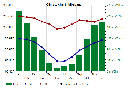 Climate chart - Mbabane