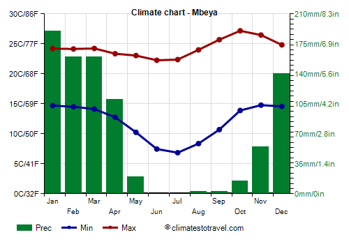 Climate chart - Mbeya (Tanzania)