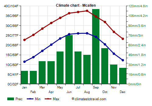 Climate chart - Mcallen (Texas)