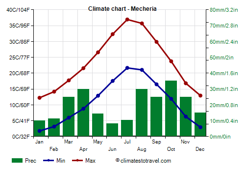 Climate chart - Mecheria (Algeria)
