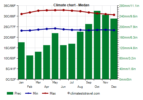 Climate chart - Medan (Indonesia)