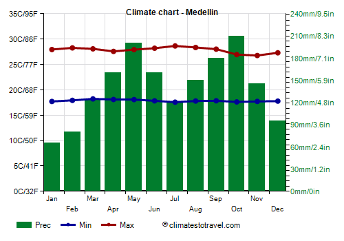 Climate chart - Medellin