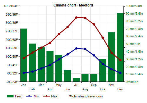 Climate chart - Medford (Oregon)