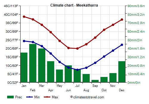 Climate chart - Meekatharra (Australia)