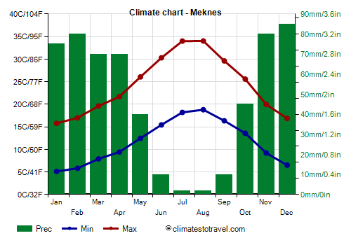 Climate chart - Meknes (Morocco)