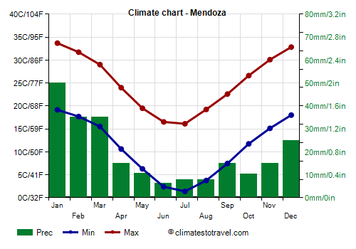Climate chart - Mendoza (Argentina)