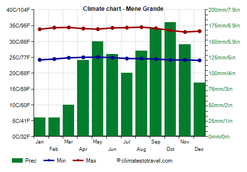 Climate chart - Mene Grande (Venezuela)