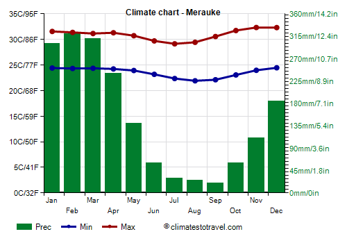 Climate chart - Merauke (Indonesia)