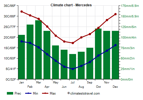 Climate chart - Mercedes (Uruguay)