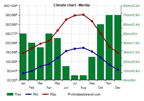 Climate chart - Merida (Extremadura)