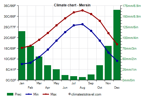 Climate chart - Mersin (Turkey)