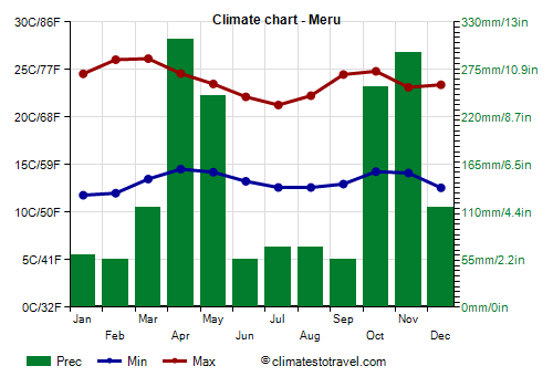 Climate chart - Meru