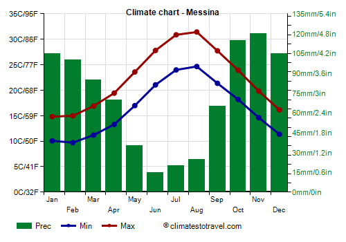 Climate chart - Messina (Sicily)