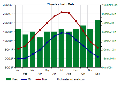 Climate chart - Metz