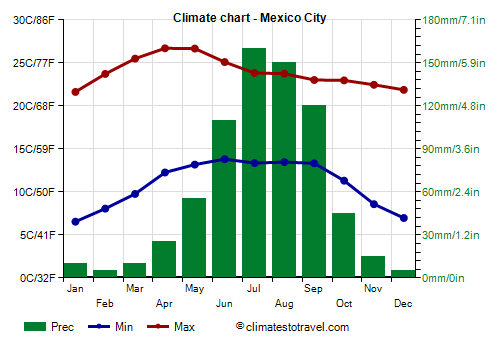 Climate chart - Mexico City (Mexico)