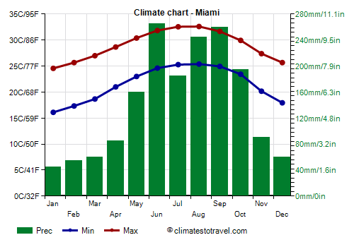 Climate chart - Miami (Florida)