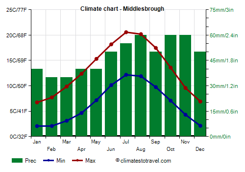 Climate chart - Middlesbrough