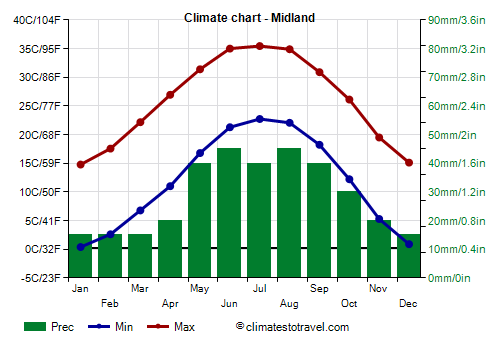 Climate chart - Midland