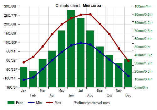 Climate chart - Miercurea (Romania)