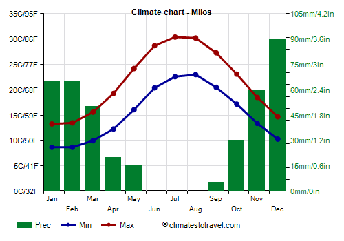 Climate chart - Milos (Greece)