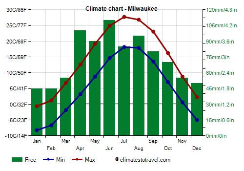 Climate chart - Milwaukee (Wisconsin)