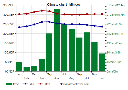 Climate chart - Minicoy