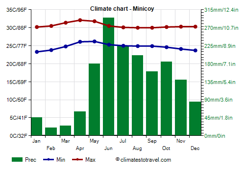 Climate chart - Trivandrum (Lakshadweep)