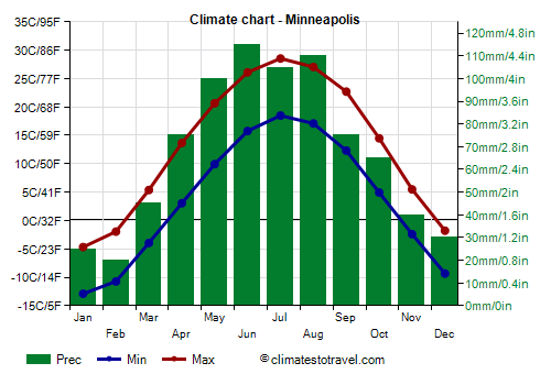 Climate chart - Minneapolis (Minnesota)