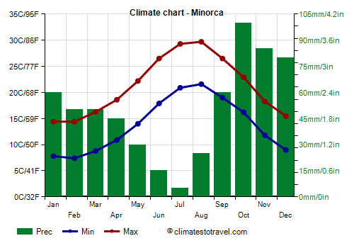 Climate chart - Minorca (Balearic Islands)