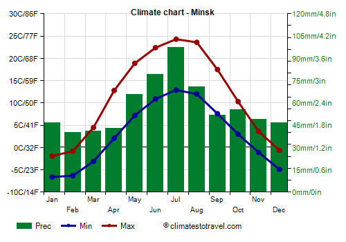 Climate chart - Minsk (Belarus)