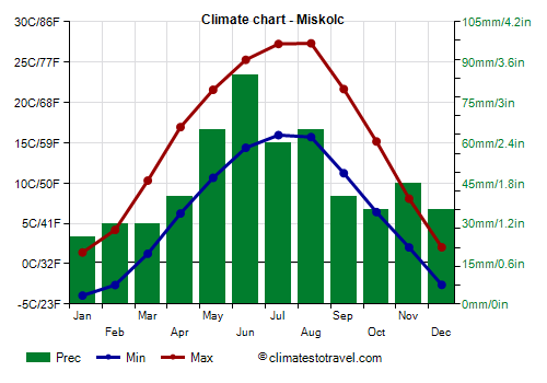 Climate chart - Miskolc (Hungary)